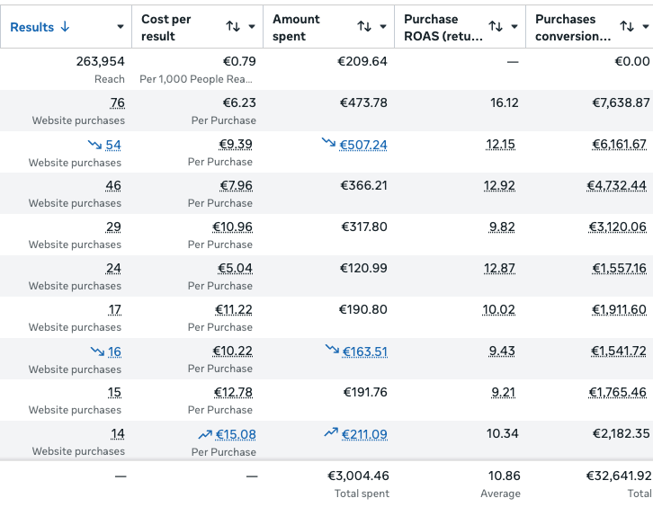 Ads Manager posle sređivanja trackinga, prosečan ROAS 10,86