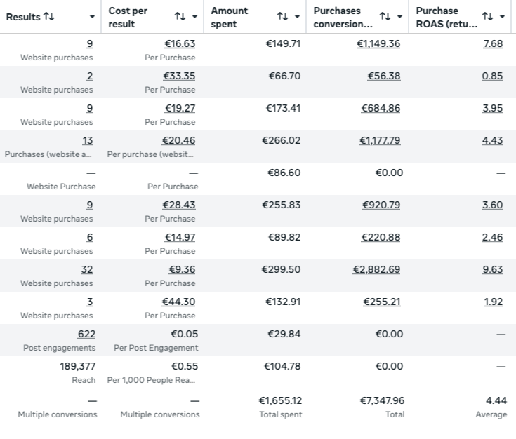 Ads Manager pre sređivanja trackinga, prosečan ROAS 4,44